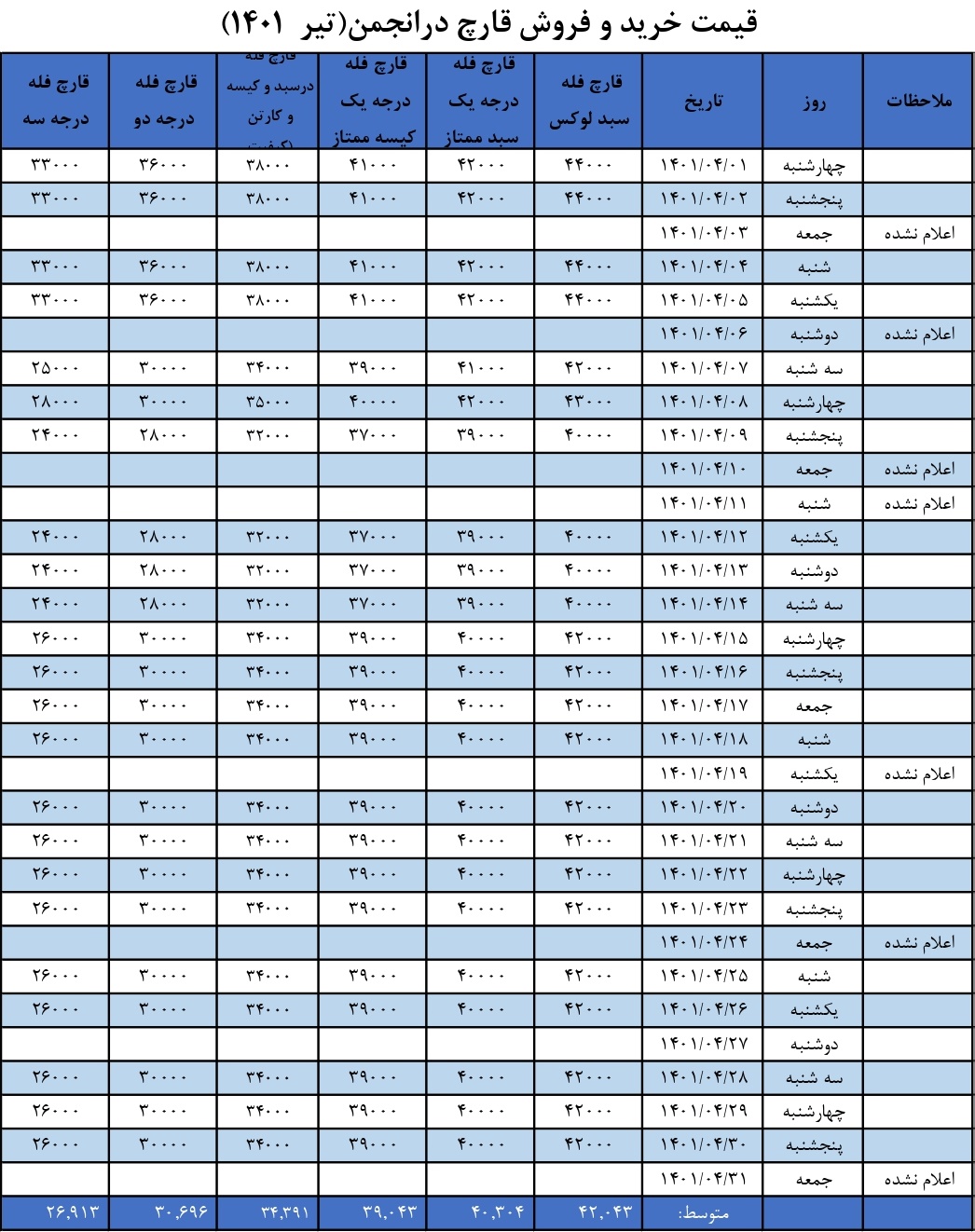جدول قیمت انجمن قارچ خوراکی در تیر ۱۴۰۱