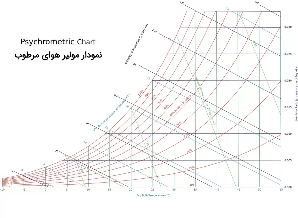 نمودار مولیر هوای مرطوب Psychrometric Chart