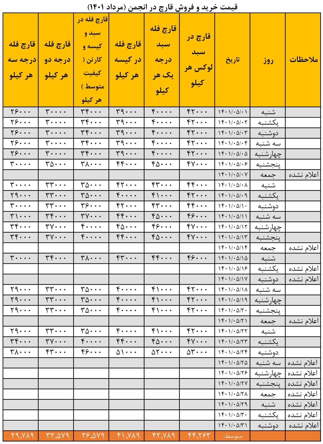جدول قیمت انجمن قارچ خوراکی در مرداد ۱۴۰۱