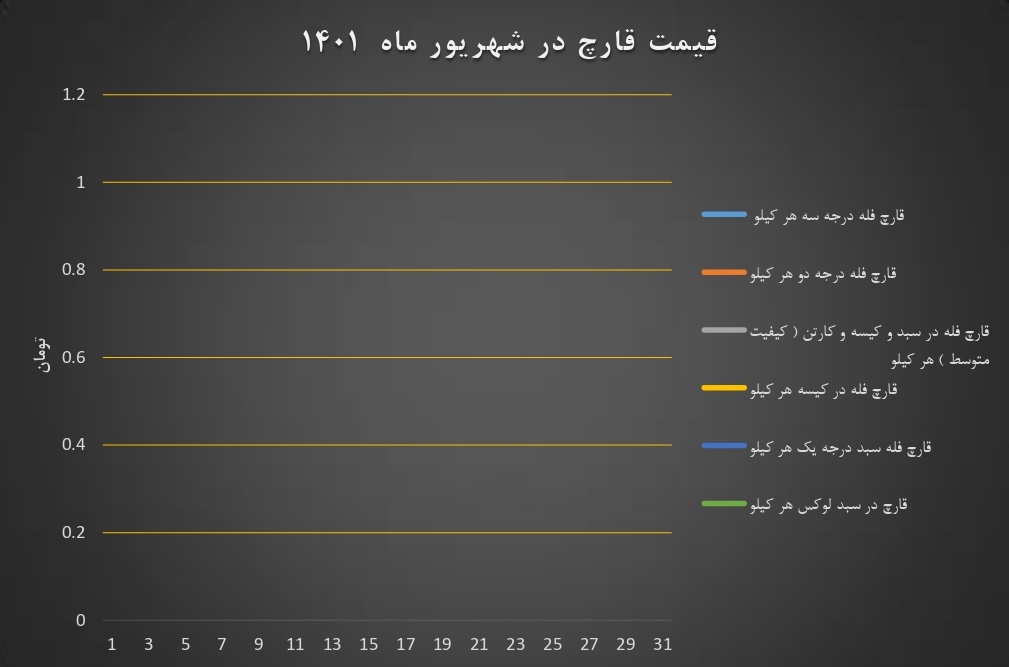 نمودار قیمت انجمن قارچ خوراکی در شهریور ۱۴۰۱