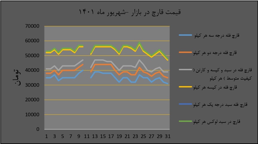 نمودار قیمت بازار قارچ خوراکی در شهریور ۱۴۰۱