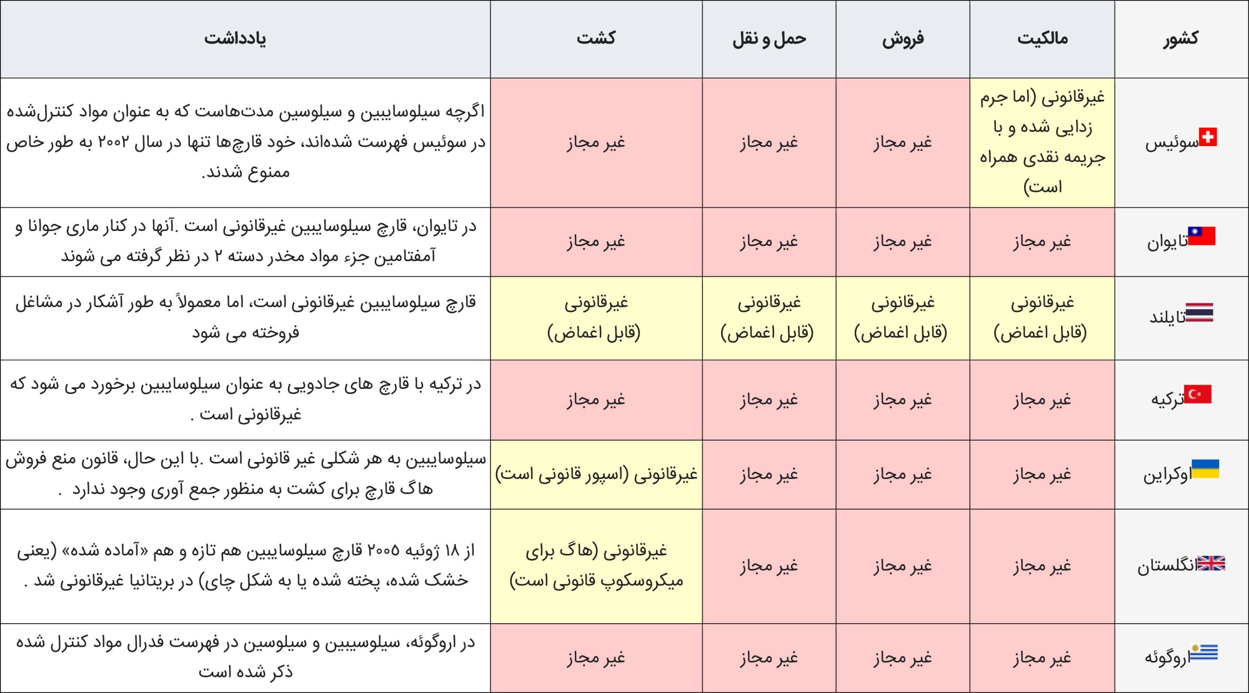 ممنوعیت مجیک ماشروم