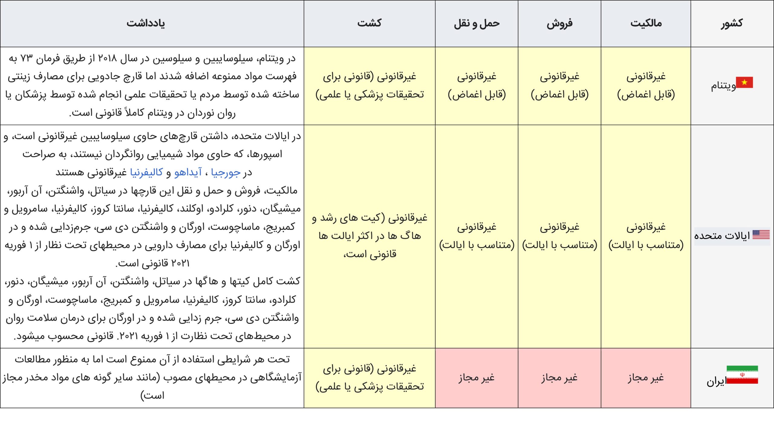 مجیک ماشروم و قانون استفاده از آن در کشورهای مختلف