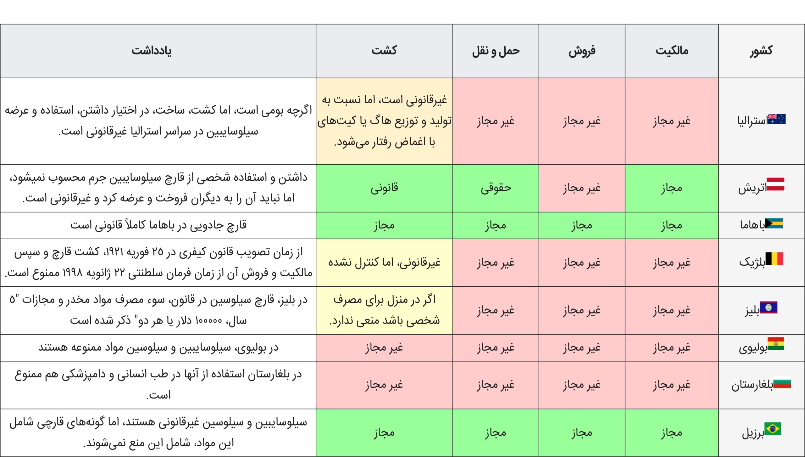 وضعیت قانونی قارچ جادویی