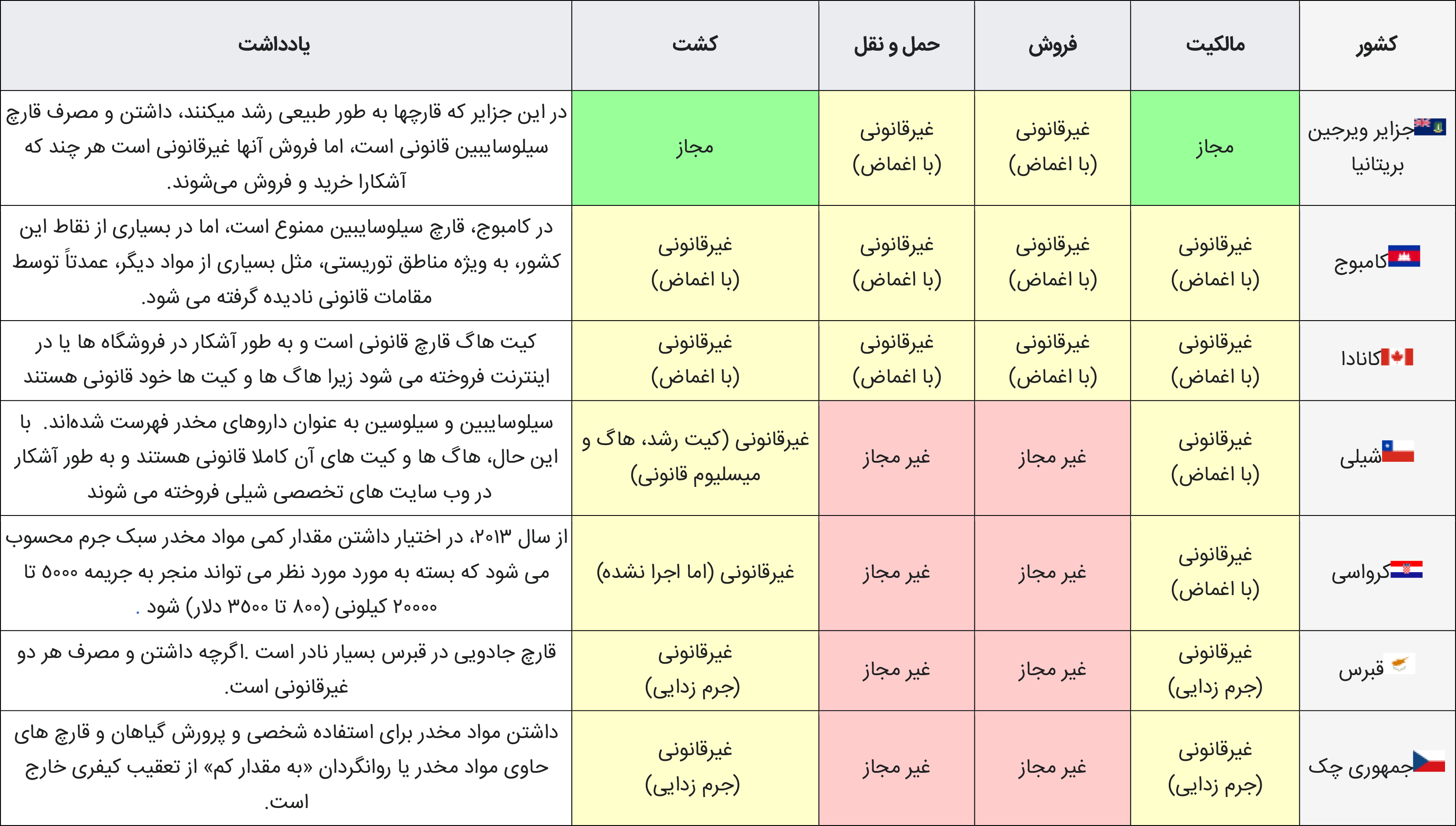 وضعیت قانونی قارچ سیلوسایبین