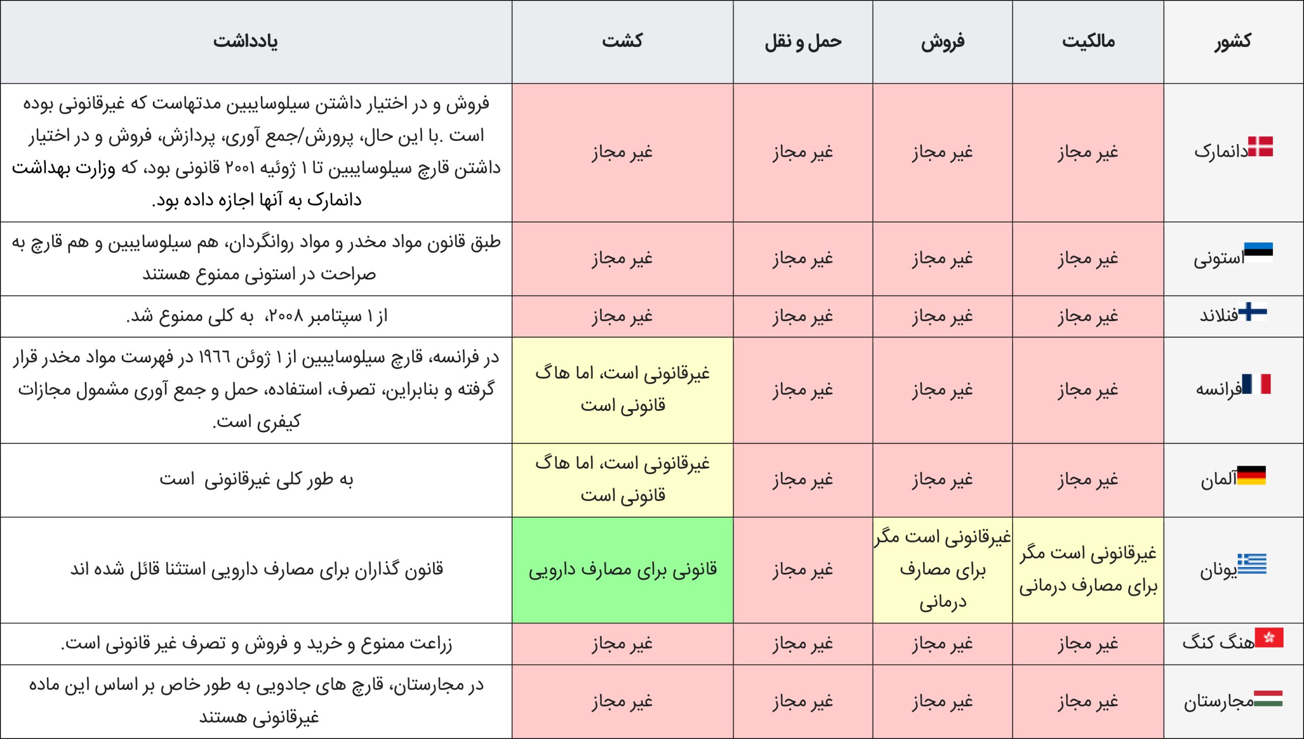 قانون استفاده‌ی مجیک ماشروم در دنیا 