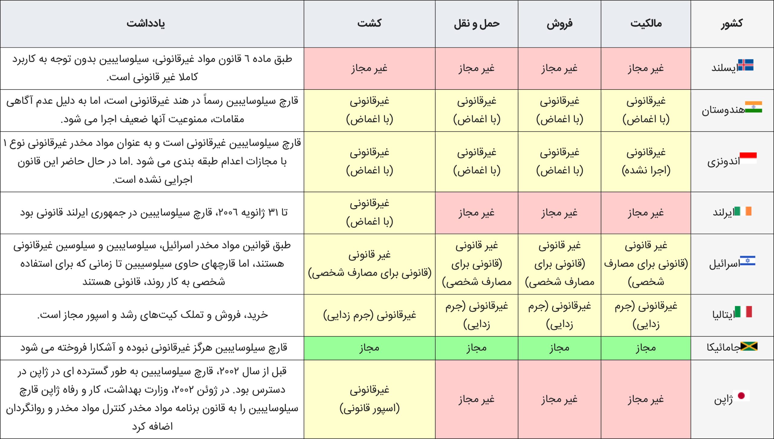 مجیک ماشروم و استفاده از آن در کشورهای مختف