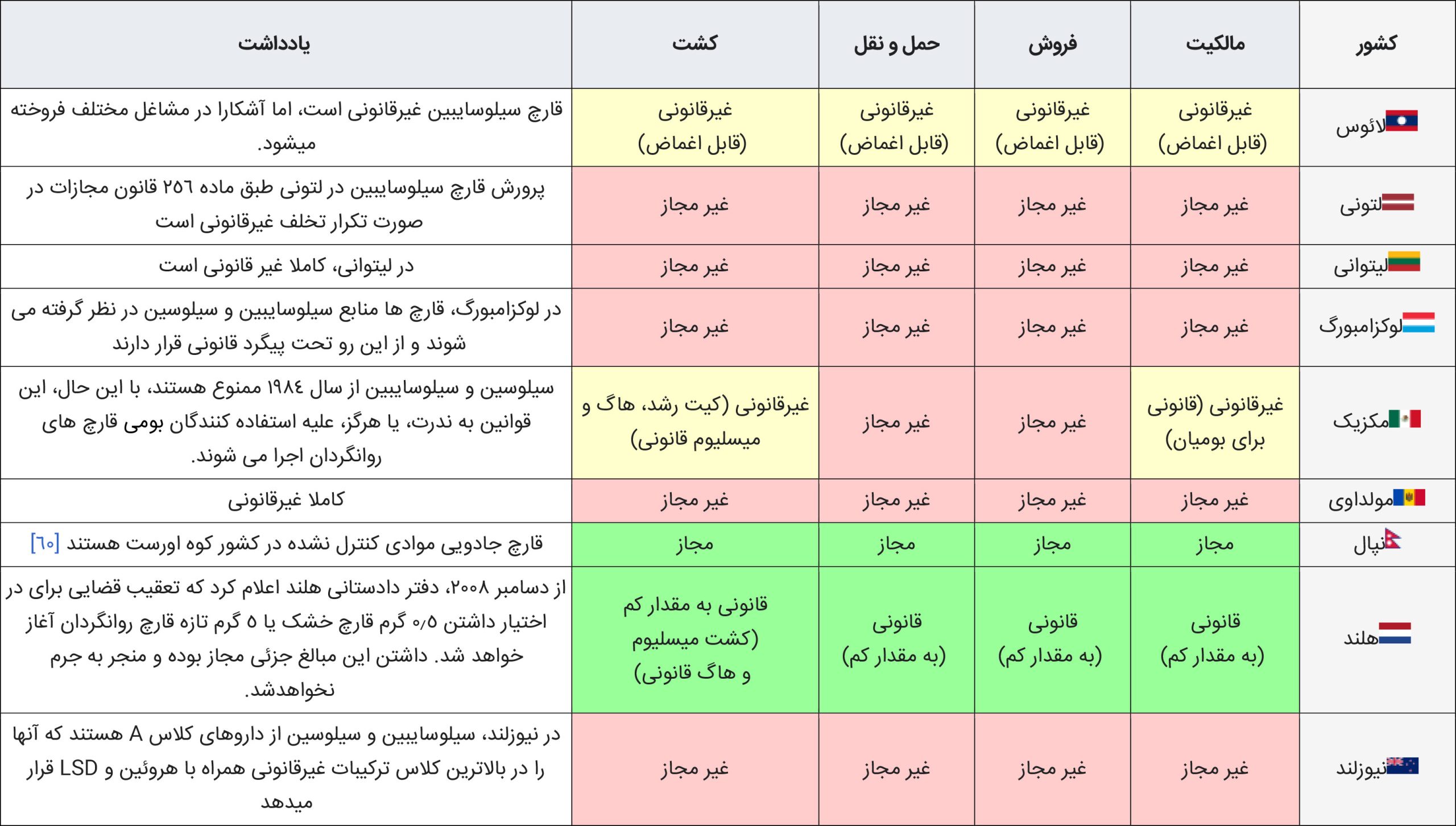 حکم قانون درباره‌ی قارچ جادویی 