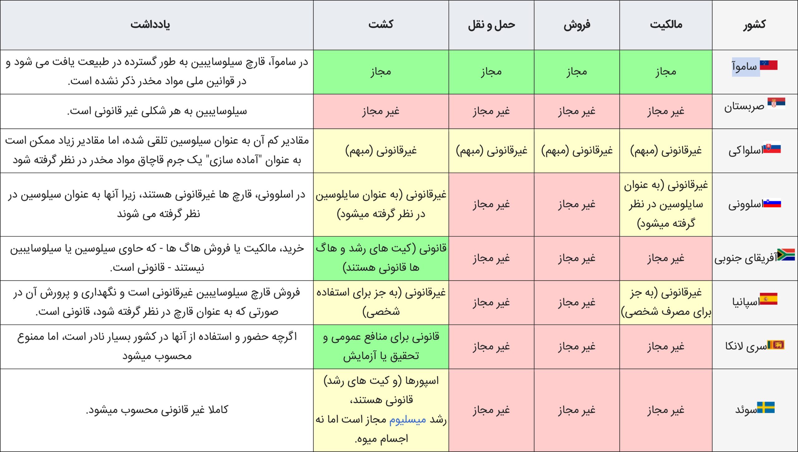 ممنوعیت مجیک ماشروم