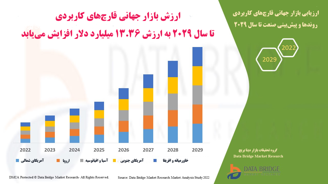 ارزیابی بازار جهانی قارچ‌های کاربردی: روندها و پیش‌بینی صنعت تا سال 2029