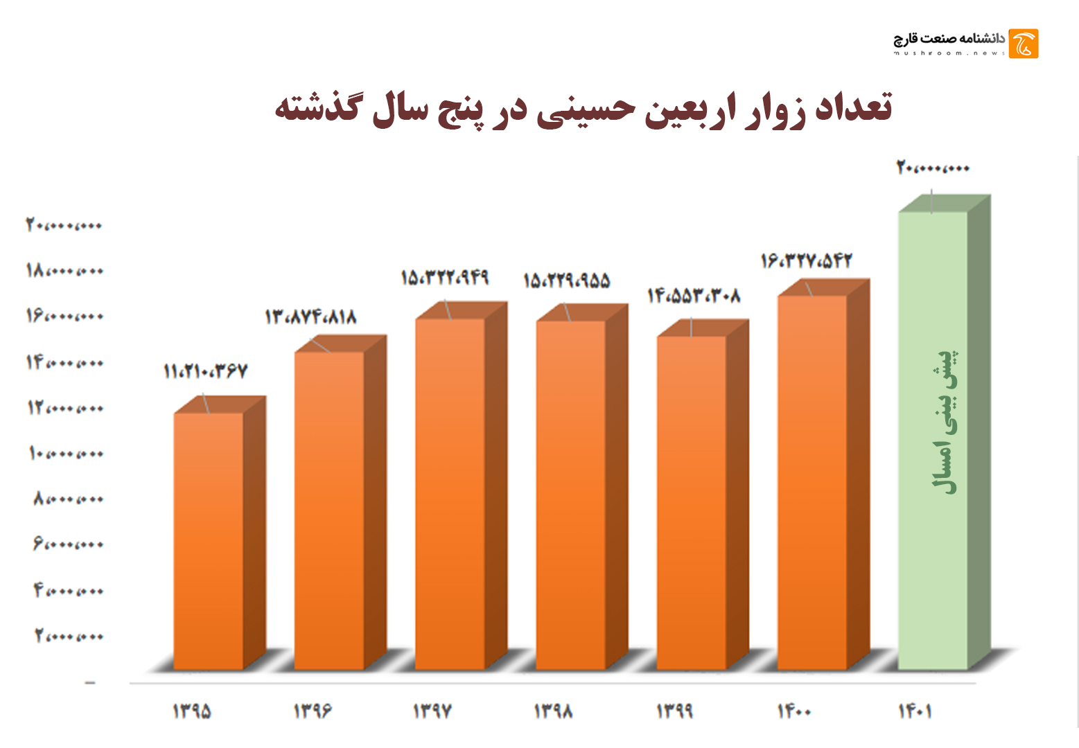 جای خالی قارچ در اربعین