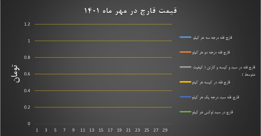 نمودار قیمت انجمن قارچ خوراکی در مهر ۱۴۰۱