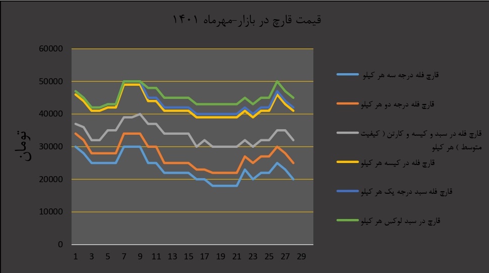 نمودار قیمت بازار قارچ خوراکی در مهر ماه ۱۴۰۱
