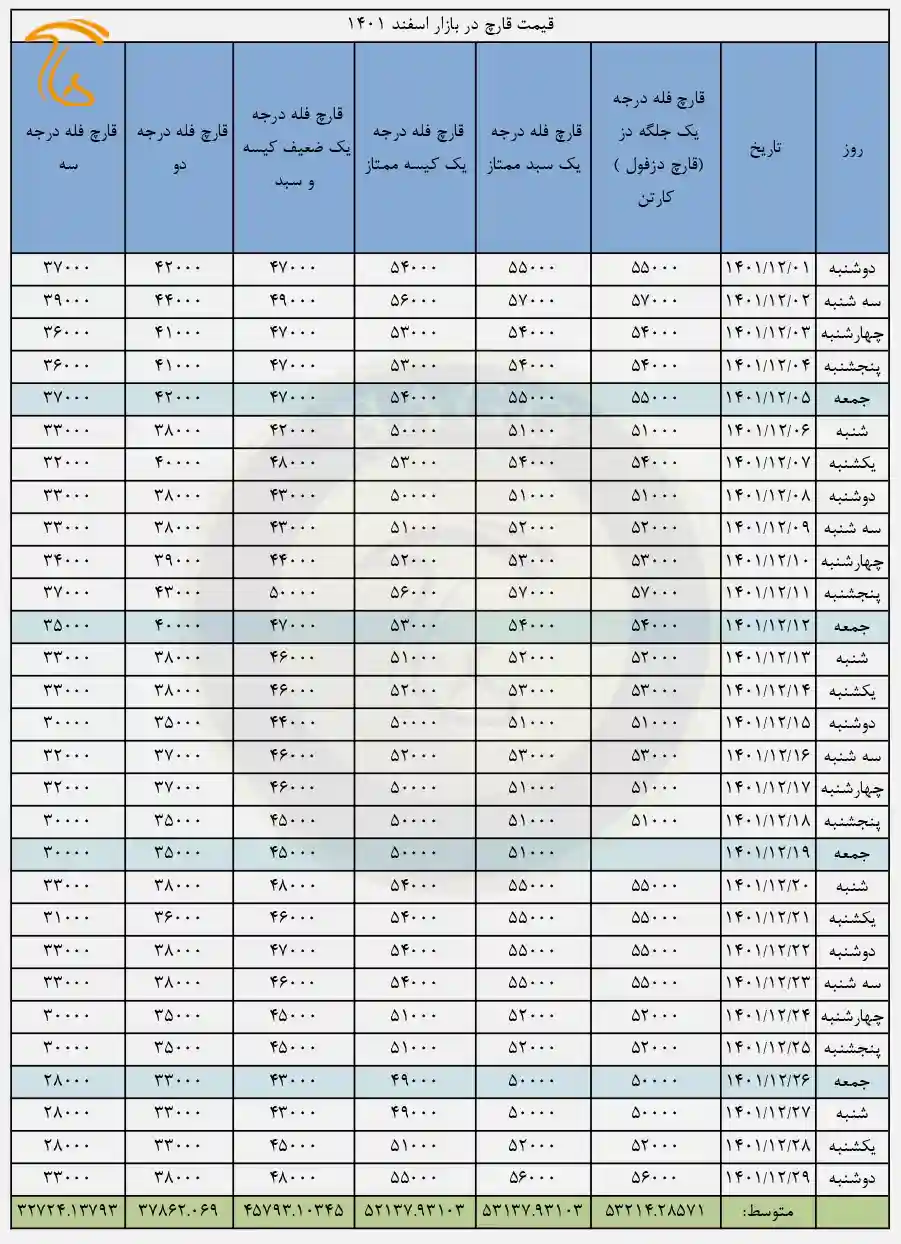 نمودار و میانگین قیمت قارچ سال 1401