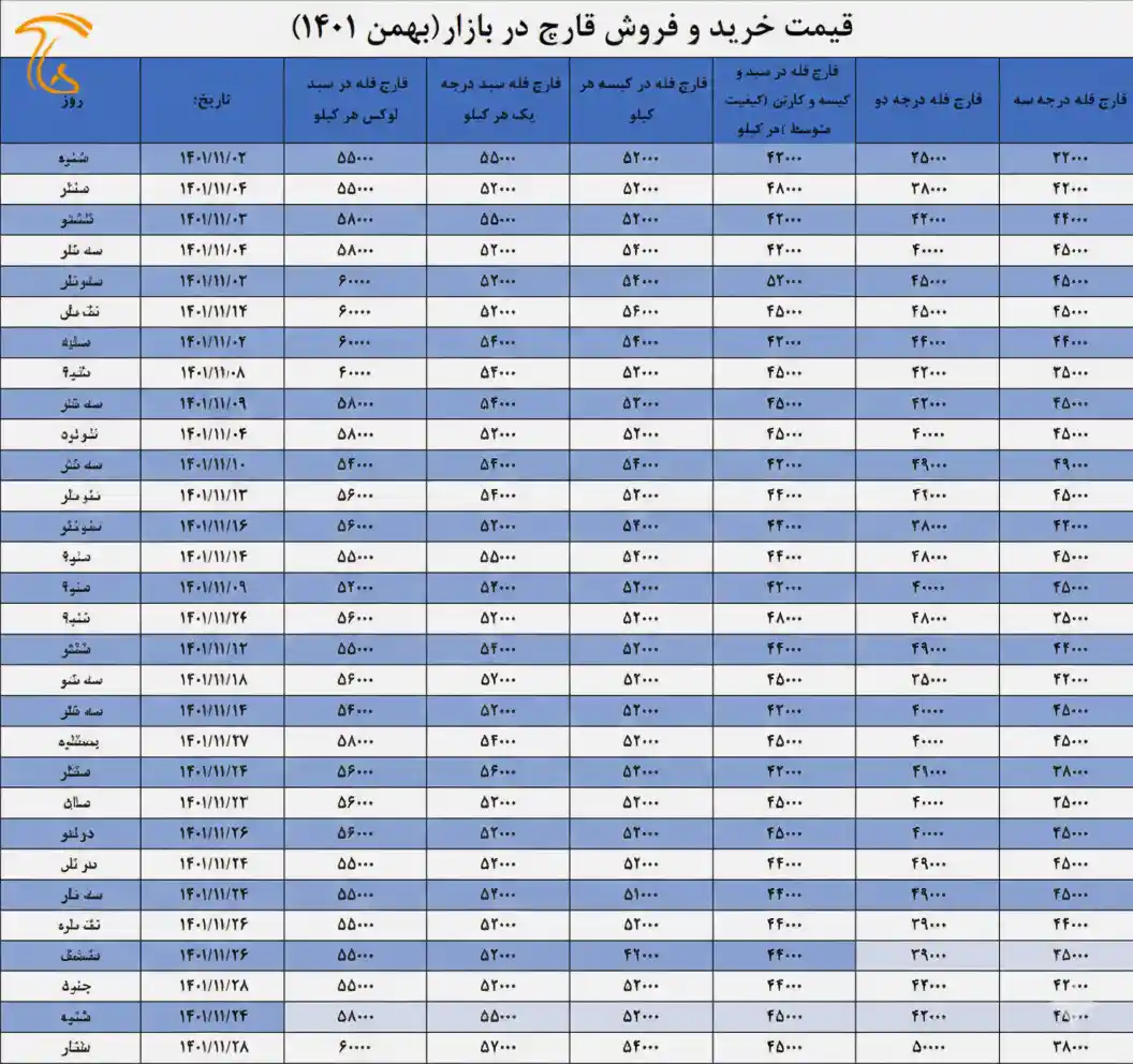 نمودار و میانگین قیمت قارچ در بهمن ماه ۱۴۰۱