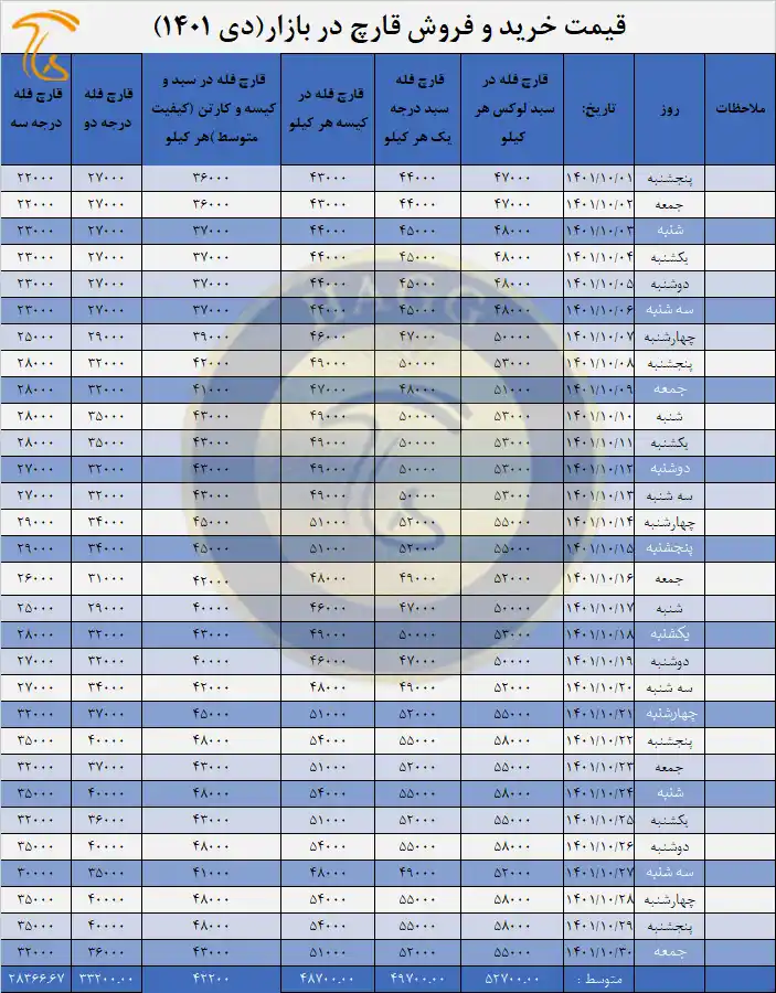 نمودار و میانگین قیمت قارچ سال 1401