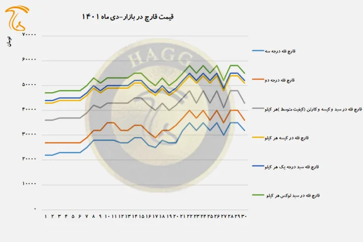 نمودار بهای قارچ‌دکمه‌ای در دی ماه ۱۴۰۱