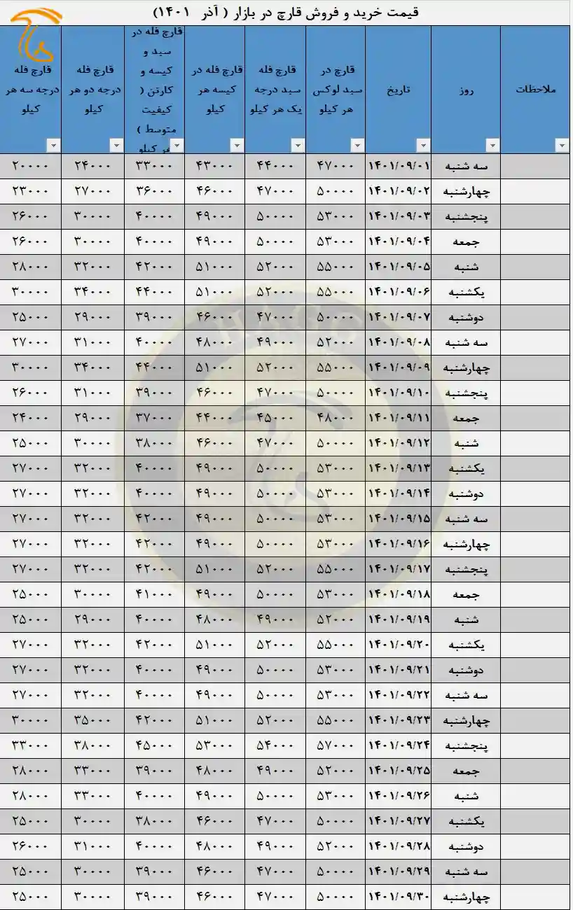 جدول نمودار و میانگین قیمت قارچ در بازار آذر ماه 1401