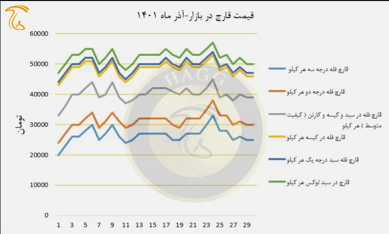 نمودار بهای فروش قارچ در بازار آذر ماه 1401