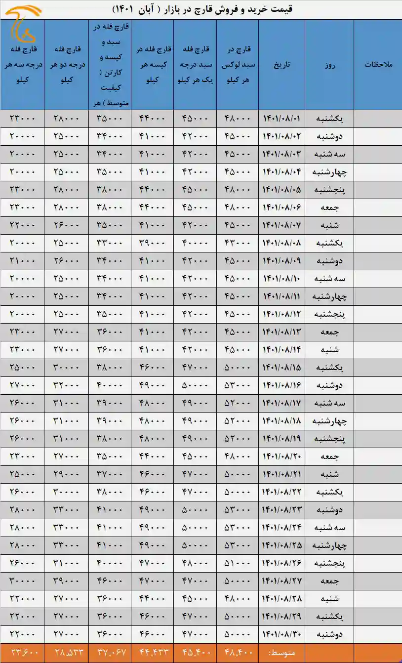 جدول قیمت قارچ سال 1401