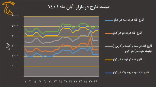 نمودار و میانگین قیمت بازار قارچ خوراکی در آبان ۱۴۰۱