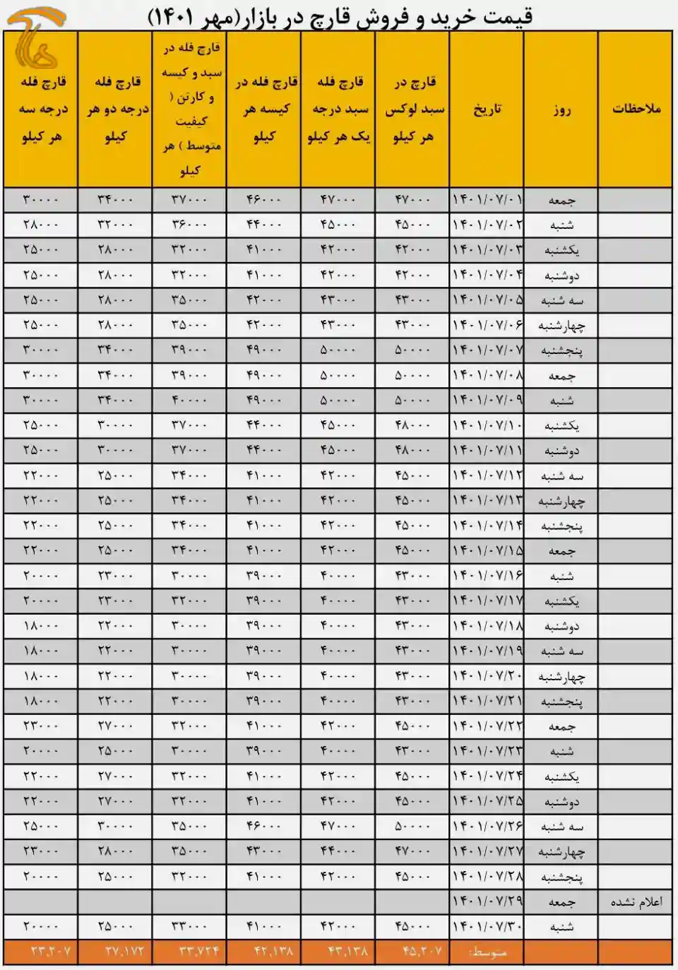 جدول قیمت بازار قارچ خوراکی در مهر ۱۴۰۱