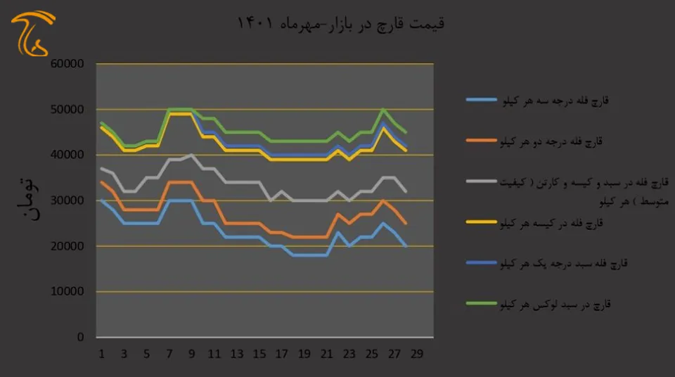 نمودار قیمت بازار قارچ‌خوراکی در مهر ماه ۱۴۰۱