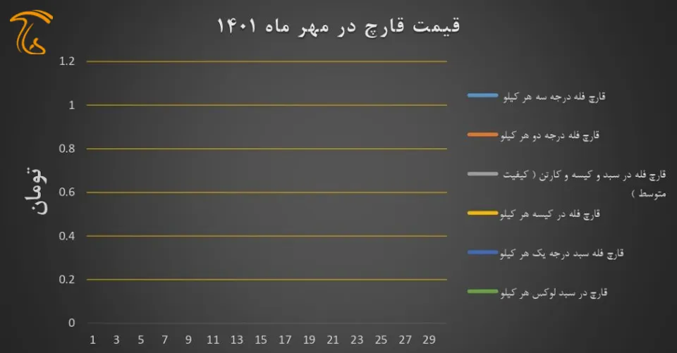 نمودار قیمت انجمن قارچ خوراکی در مهر ۱۴۰۱