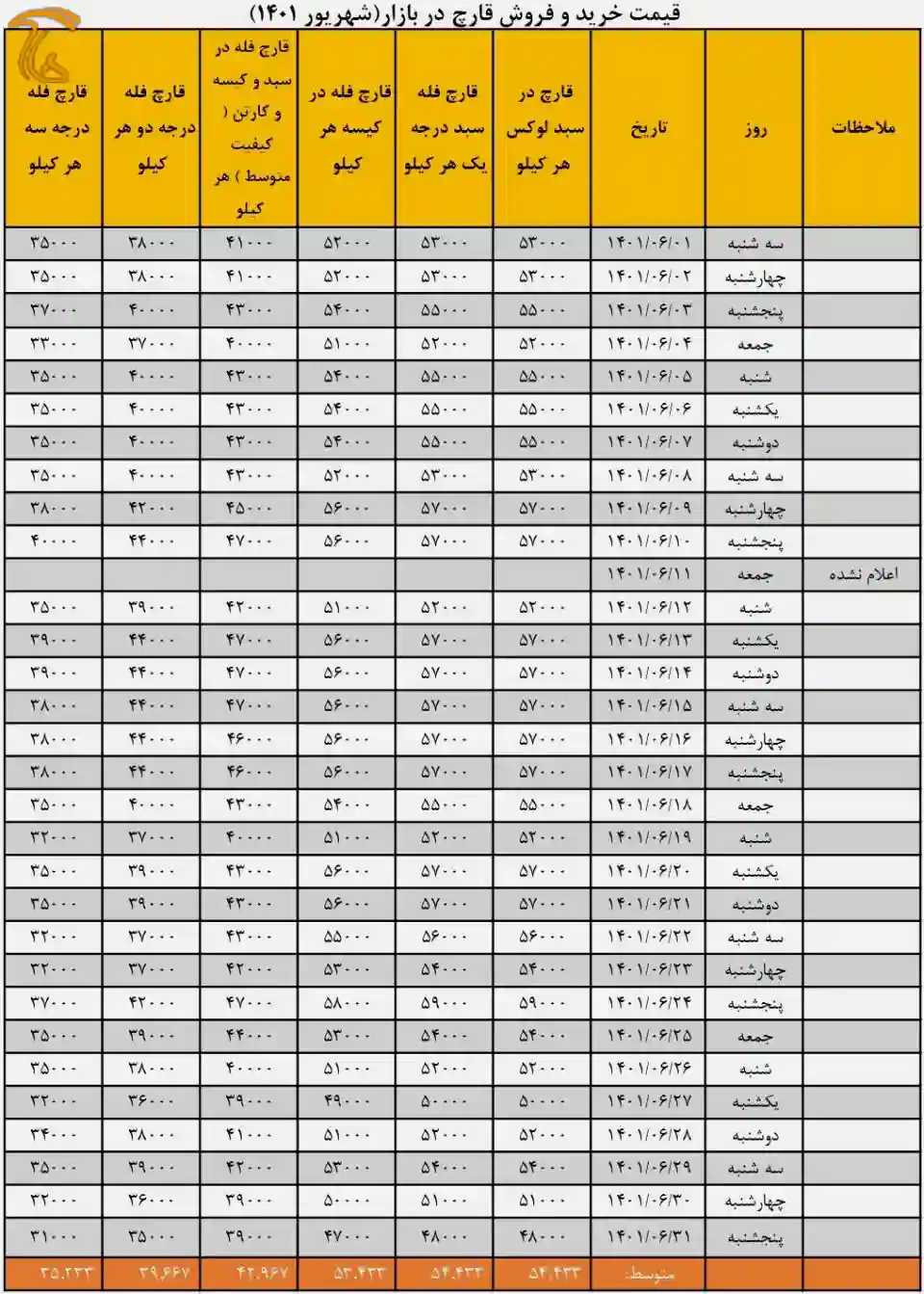 نمودار و میانگین قیمت قارچ سال 1401