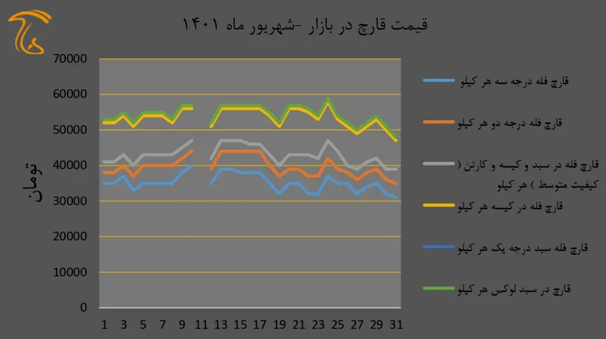 نمودار قیمت بازار قارچ خوراکی در شهریور ۱۴۰۱