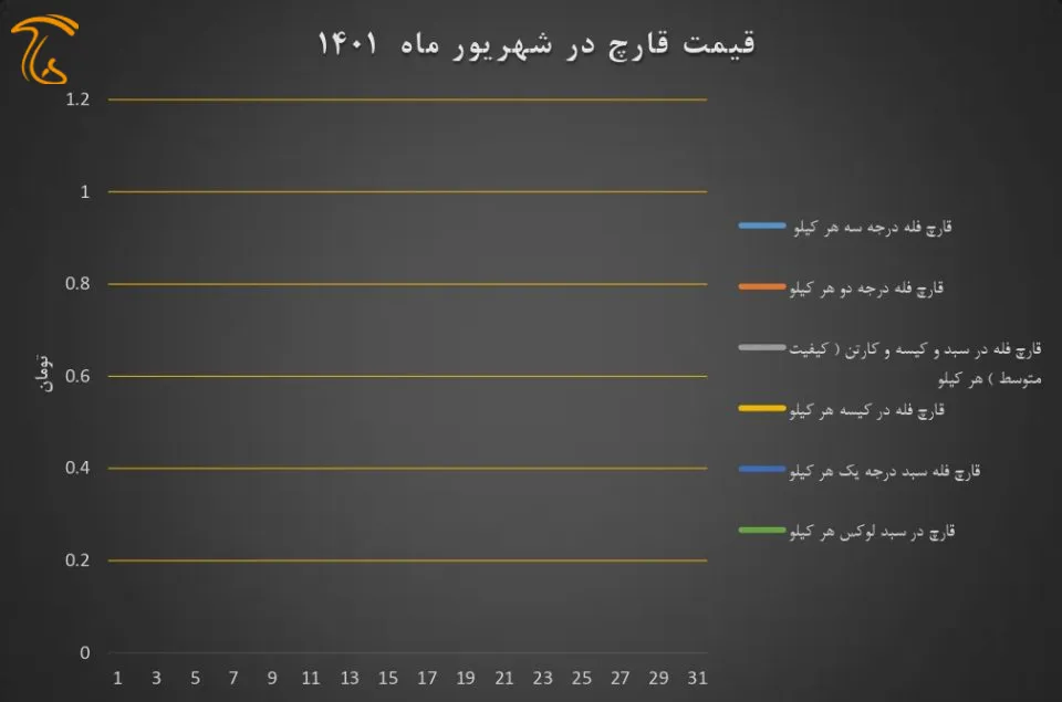 نمودار قیمت انجمن قارچ خوراکی در شهریور ۱۴۰۱