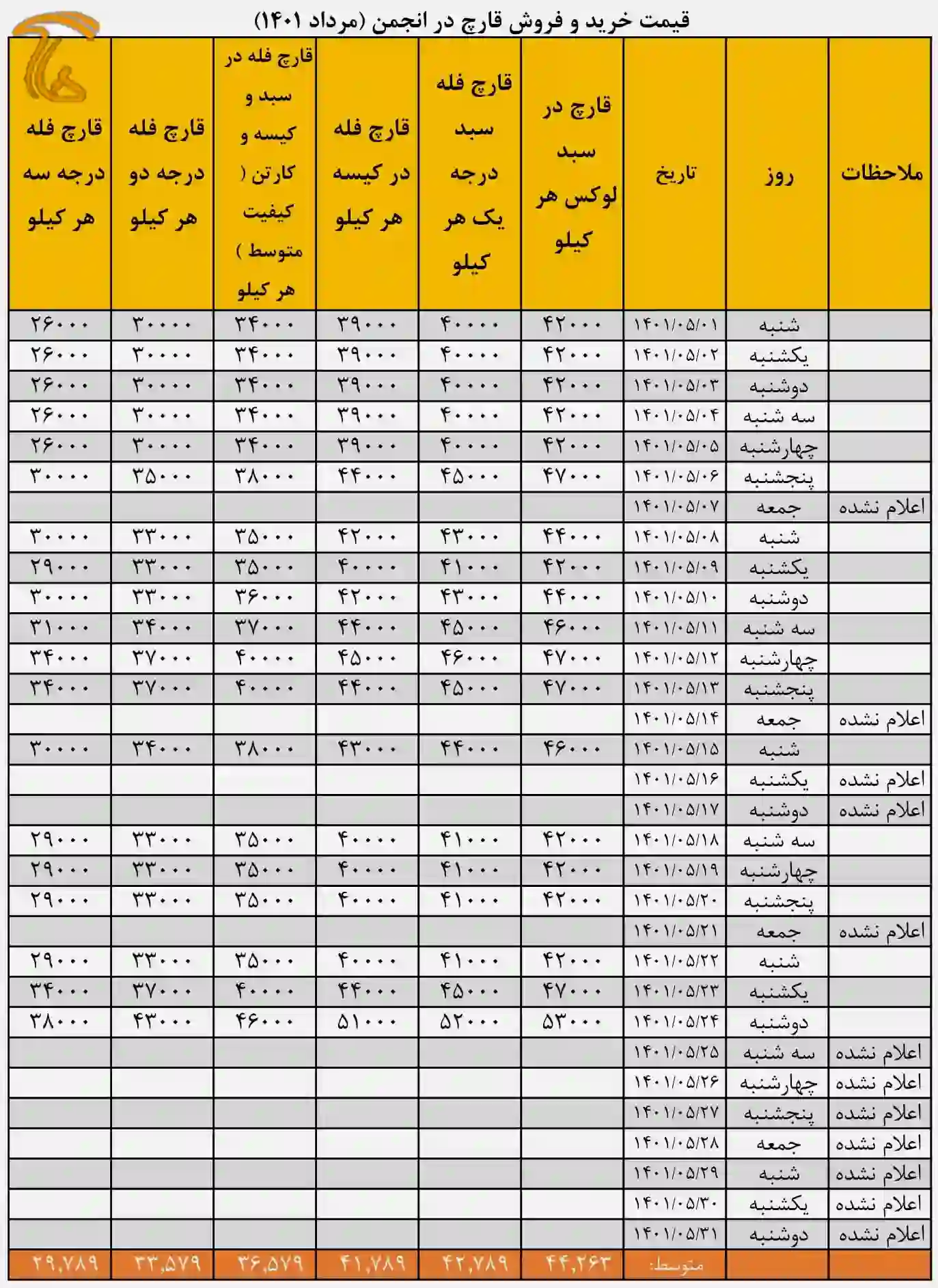 جدول قیمت انجمن قارچ خوراکی در مرداد ۱۴۰۱