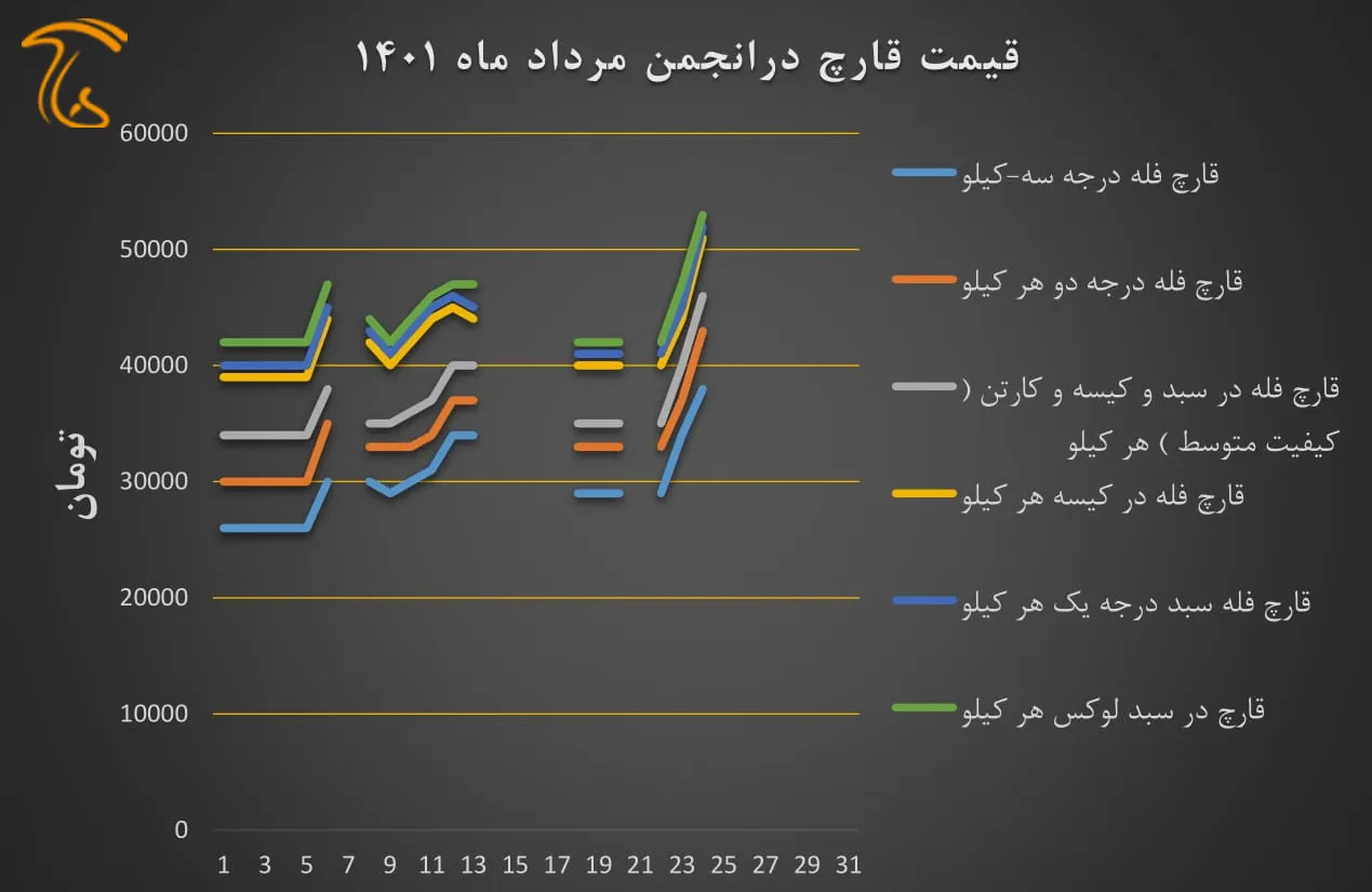 نمودار قیمت انجمن قارچ خوراکی در مرداد ۱۴۰۱