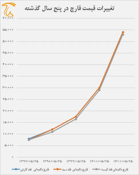 قیمت قارچ رکورد زد