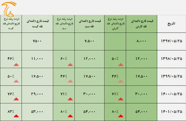 قیمت قارچ رکورد زد