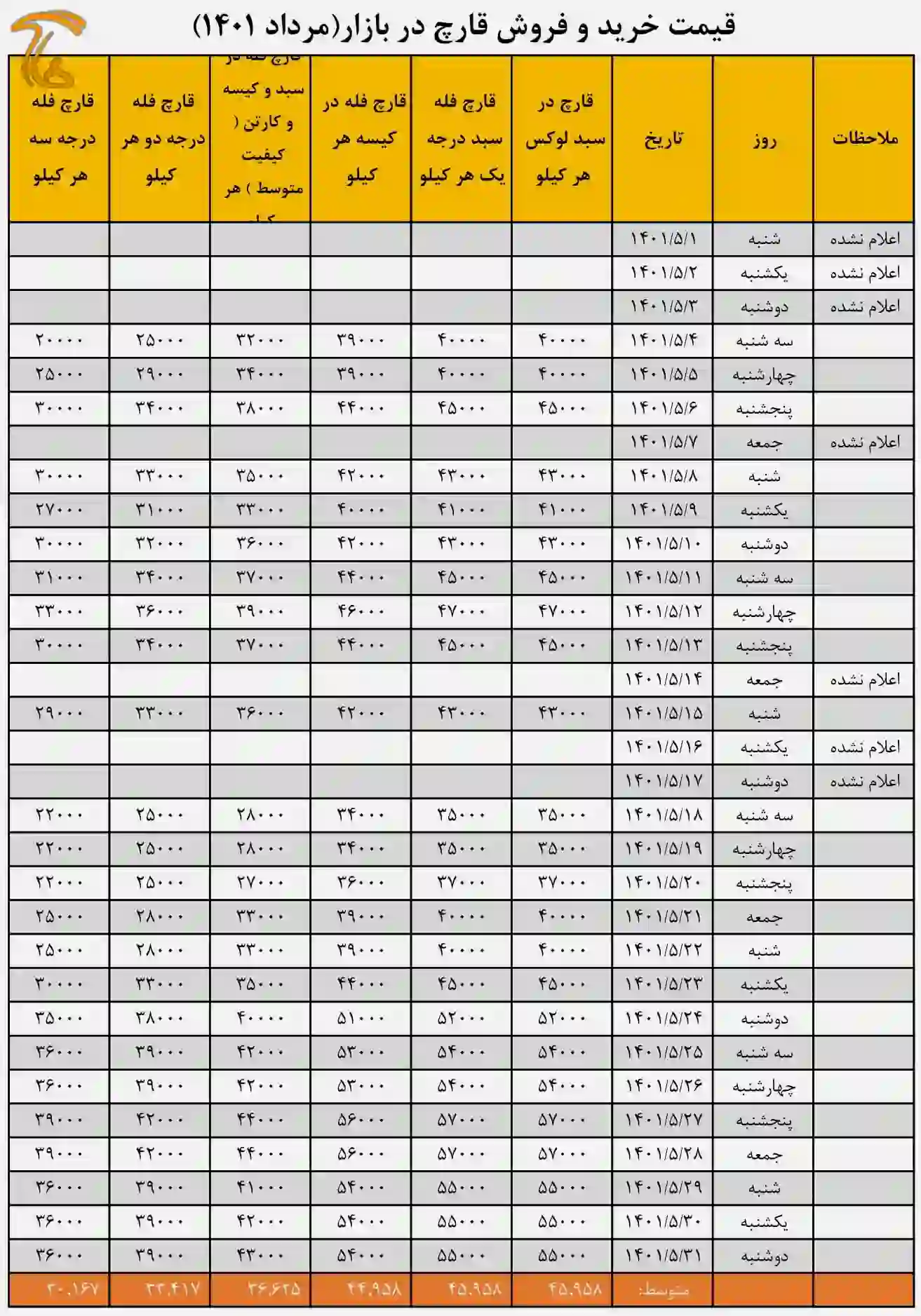 نمودار و میانگین قیمت قارچ سال 1401