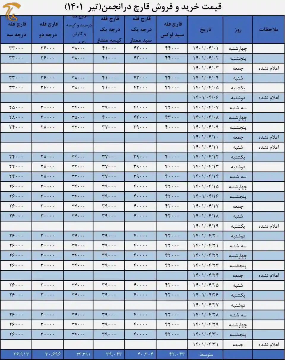 جدول قیمت انجمن قارچ خوراکی در تیر ۱۴۰۱