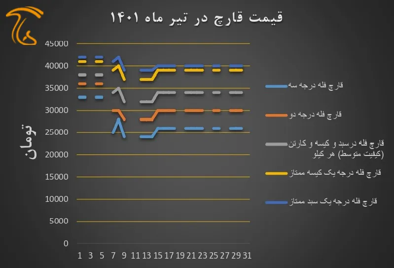 The price chart of edible mushroom association in Tir ۱۴۰۱