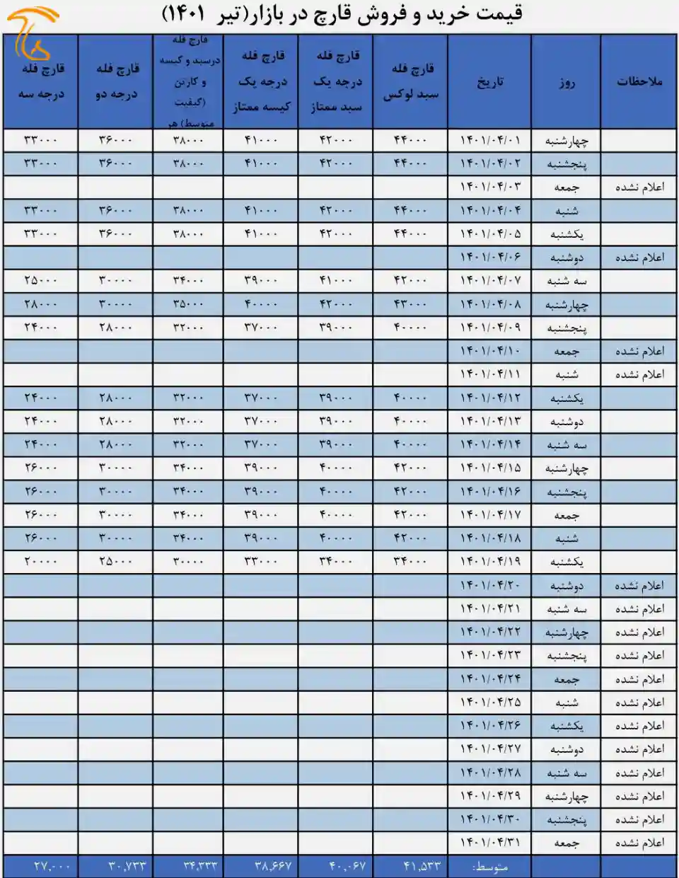 جدول قیمت بازار قارچ خوراکی در تیر ۱۴۰۱