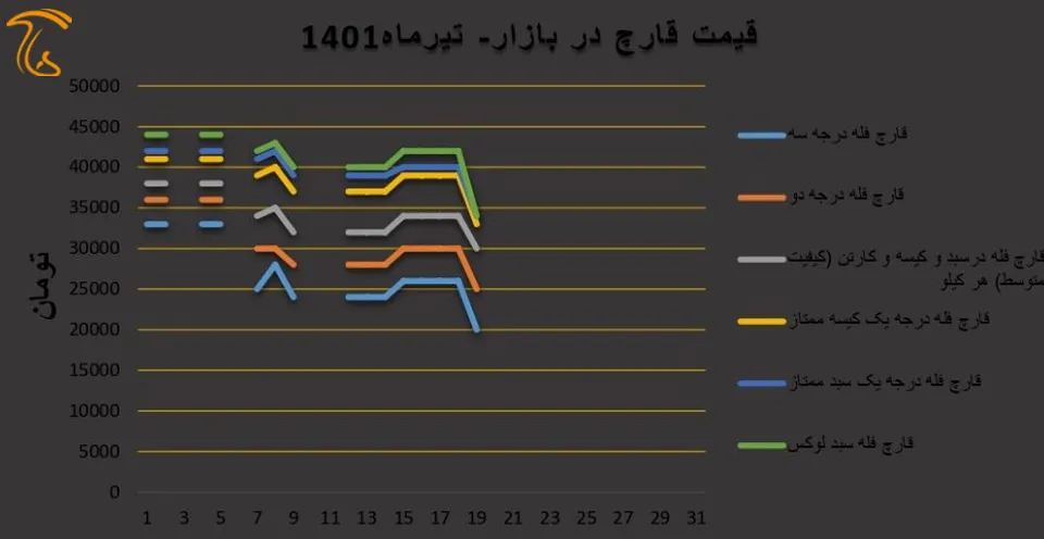 Edible mushroom market price chart در تیر ۱۴۰۱
