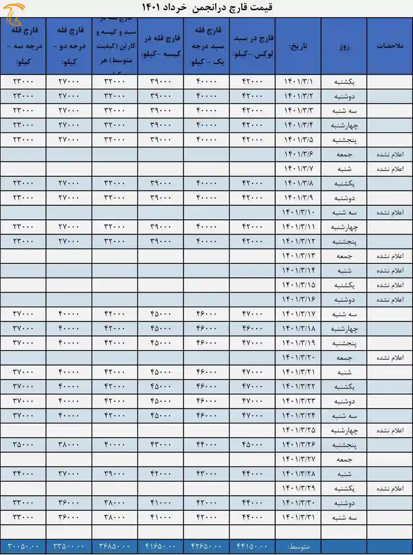 جدول قیمت انجمن قارچ خوراکی در خرداد ۱۴۰۱