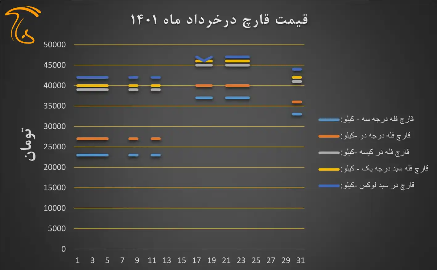 نمودار قیمت انجمن قارچ خوراکی در خرداد ۱۴۰۱