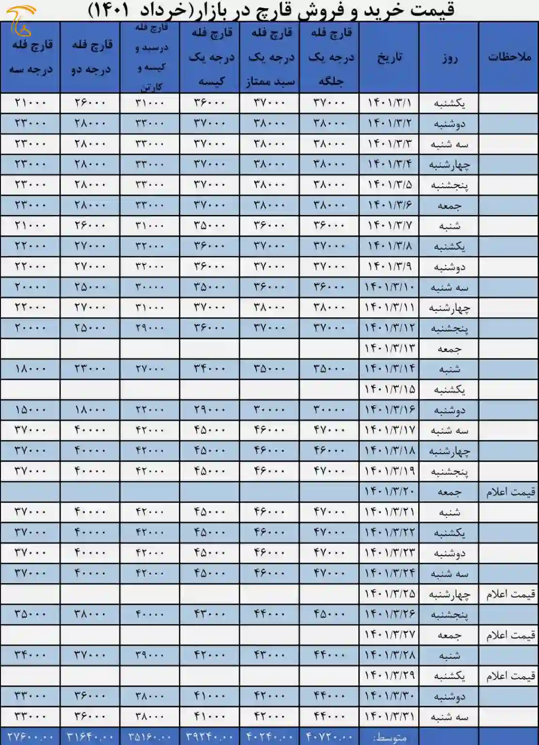 جدول قیمت بازار در خرداد ۱۴۰۱