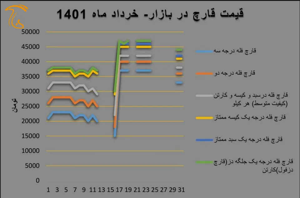 نمودارقیمت‌قارچ خرداد 1401