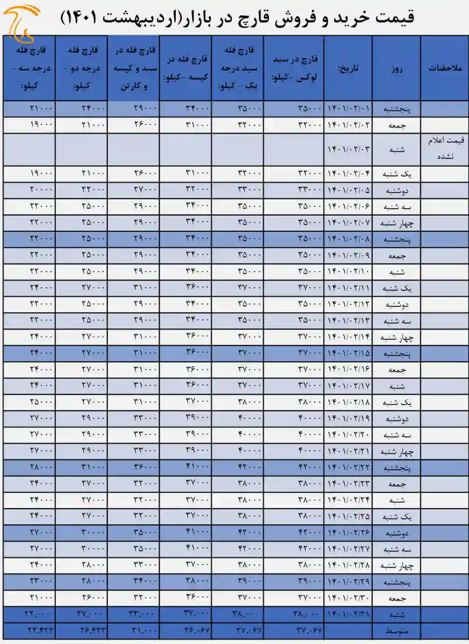 جدول قیمت بازار در اردیبهشت ۱۴۰۱