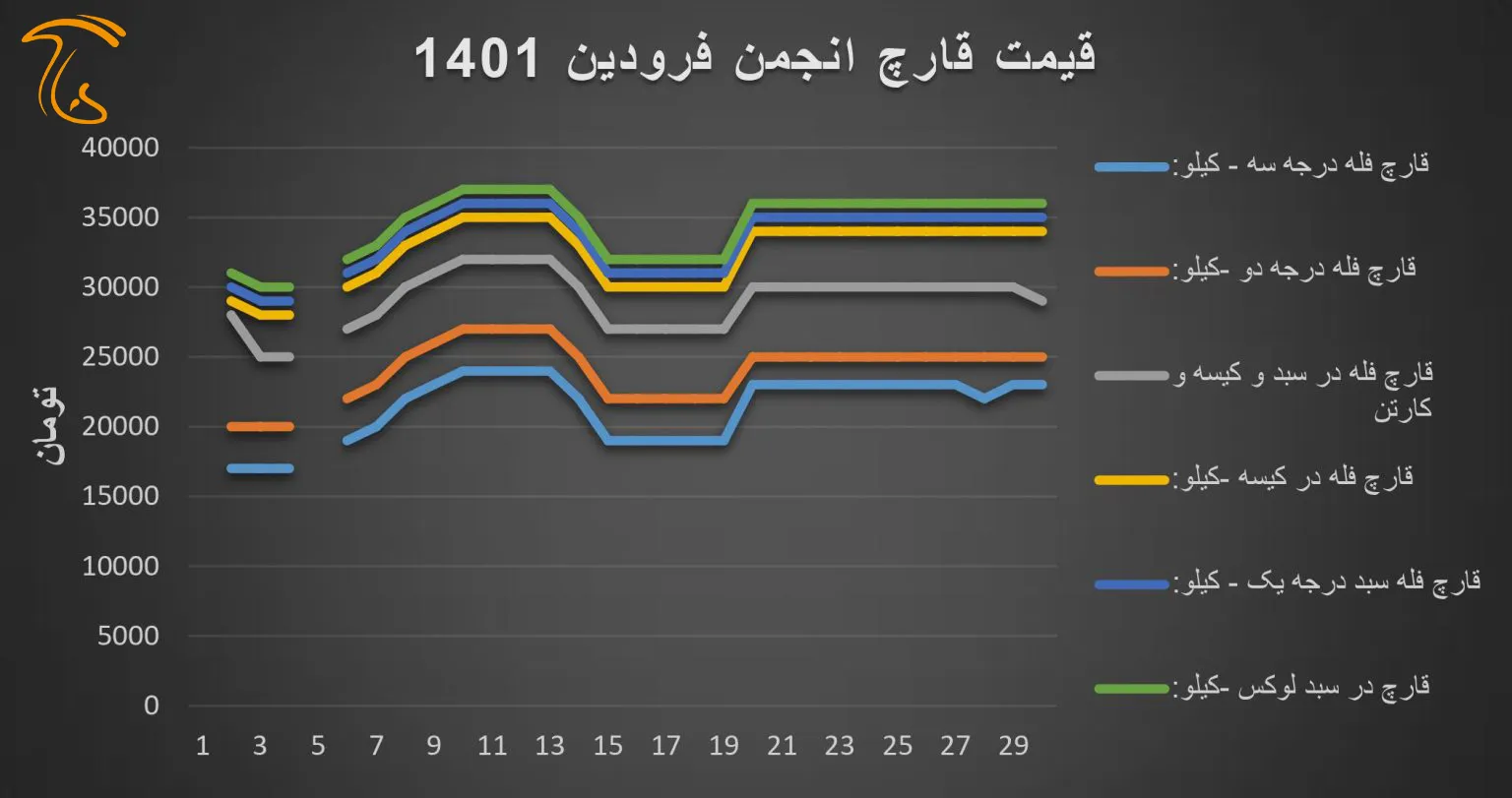 نمودارقیمت‌قارچ فروردین 1401
