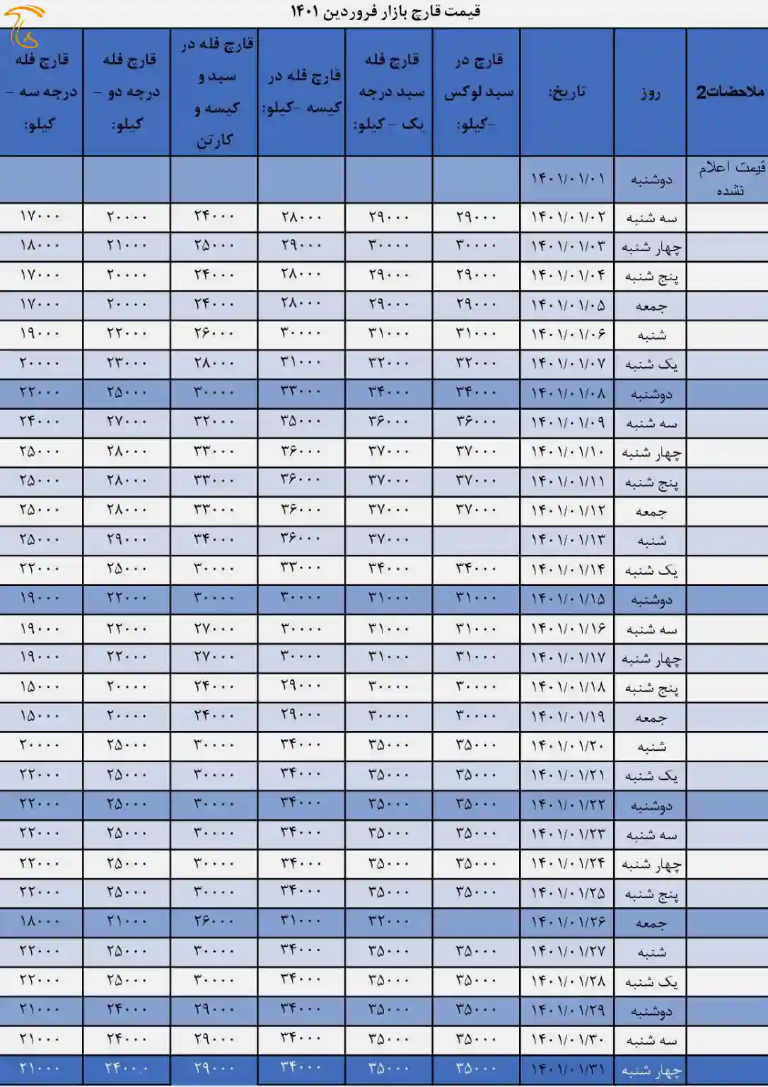 جدول قیمت بازار قارچ خوراکی درفروردین1401