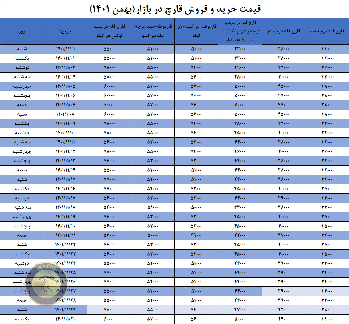 نمودار قیمت قارچ در بهمن ماه ۱۴۰۱