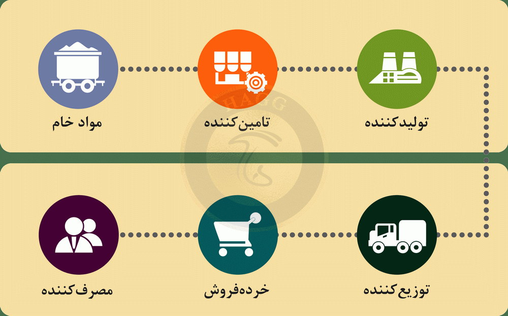افزایش اشتغال با توسعه زنجیره‌ های تولید