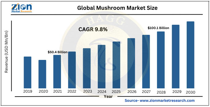 پیش بینی ارزش بازار جهانی قارچ